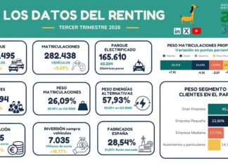 El renting crece un 8% en parque y un 9% en clientes hasta septiembre datos renting tercer trimestre 2026