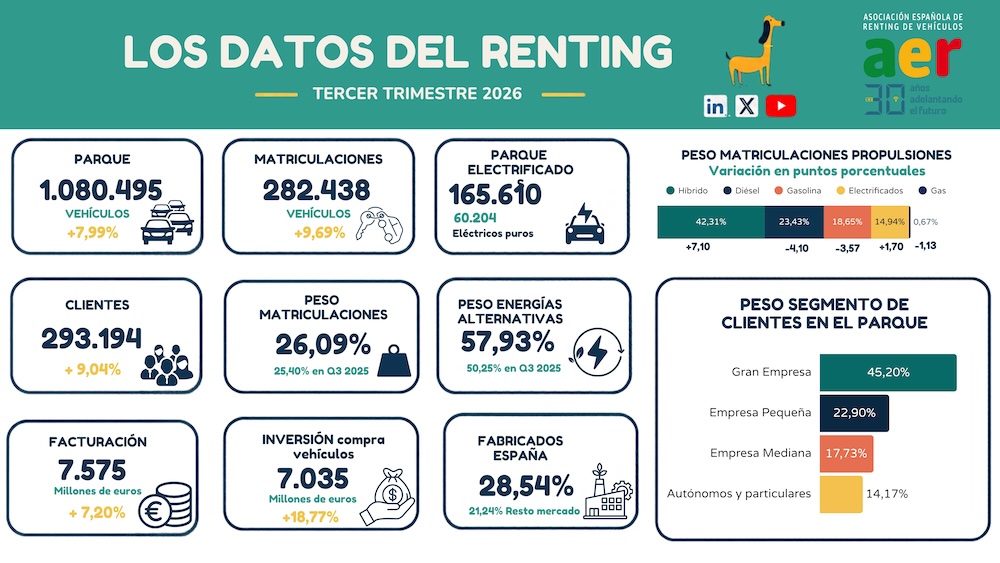 datos renting tercer trimestre 2026